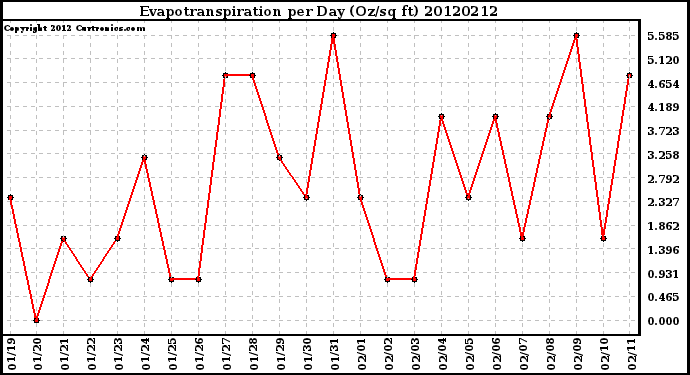 Milwaukee Weather Evapotranspiration<br>per Day (Oz/sq ft)