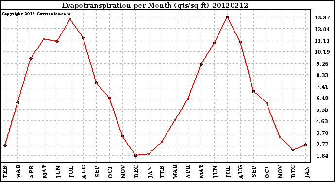 Milwaukee Weather Evapotranspiration<br>per Month (qts/sq ft)