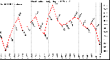 Milwaukee Weather Heat Index<br>Daily High