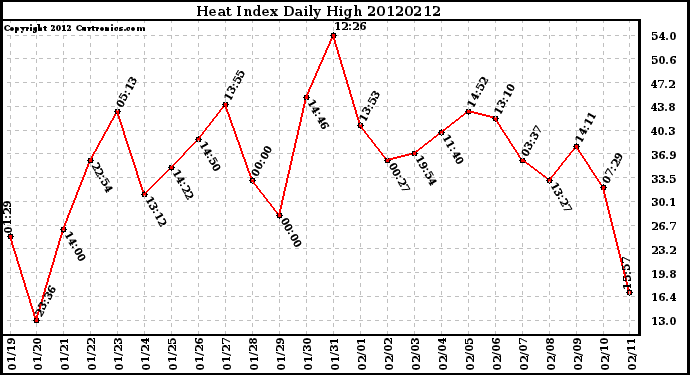 Milwaukee Weather Heat Index<br>Daily High