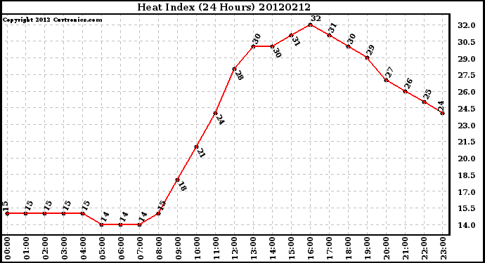 Milwaukee Weather Heat Index<br>(24 Hours)