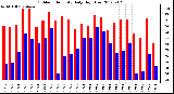 Milwaukee Weather Outdoor Humidity<br>Daily High/Low