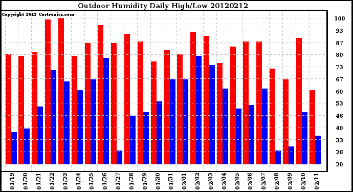 Milwaukee Weather Outdoor Humidity<br>Daily High/Low