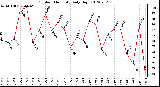 Milwaukee Weather Outdoor Humidity<br>Daily High