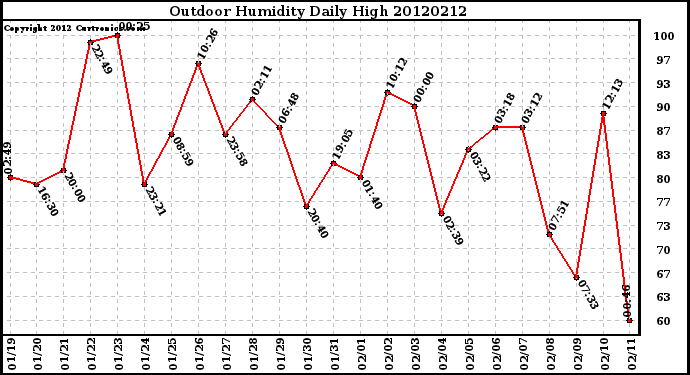 Milwaukee Weather Outdoor Humidity<br>Daily High