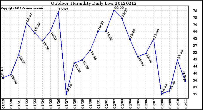 Milwaukee Weather Outdoor Humidity<br>Daily Low