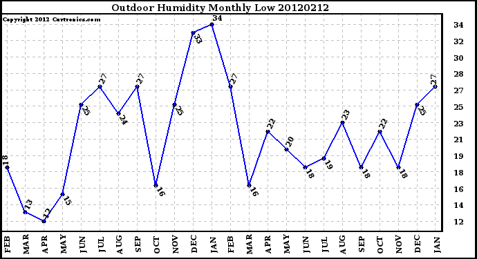 Milwaukee Weather Outdoor Humidity<br>Monthly Low