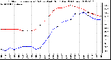 Milwaukee Weather Outdoor Temperature (Red)<br>vs Wind Chill (Blue)<br>(24 Hours)