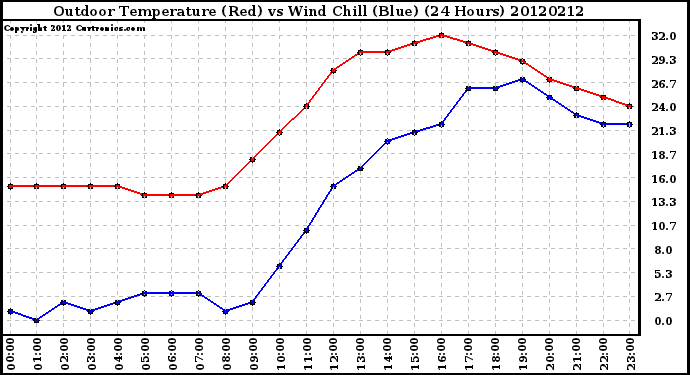 Milwaukee Weather Outdoor Temperature (Red)<br>vs Wind Chill (Blue)<br>(24 Hours)