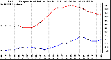 Milwaukee Weather Outdoor Temperature (Red)<br>vs Dew Point (Blue)<br>(24 Hours)