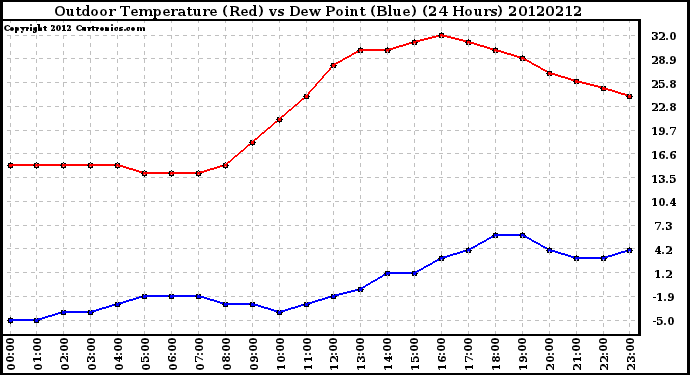 Milwaukee Weather Outdoor Temperature (Red)<br>vs Dew Point (Blue)<br>(24 Hours)