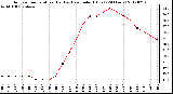 Milwaukee Weather Outdoor Temperature (Red)<br>vs Heat Index (Blue)<br>(24 Hours)