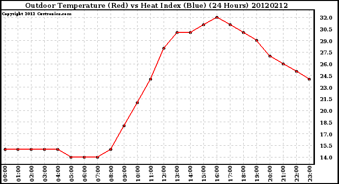 Milwaukee Weather Outdoor Temperature (Red)<br>vs Heat Index (Blue)<br>(24 Hours)