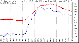 Milwaukee Weather Outdoor Temperature (Red)<br>vs THSW Index (Blue)<br>per Hour<br>(24 Hours)