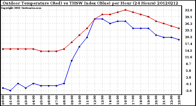 Milwaukee Weather Outdoor Temperature (Red)<br>vs THSW Index (Blue)<br>per Hour<br>(24 Hours)