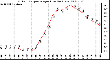 Milwaukee Weather Outdoor Temperature<br>per Hour<br>(24 Hours)