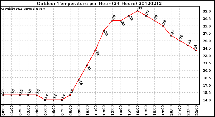 Milwaukee Weather Outdoor Temperature<br>per Hour<br>(24 Hours)