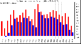 Milwaukee Weather Outdoor Temperature<br>Daily High/Low