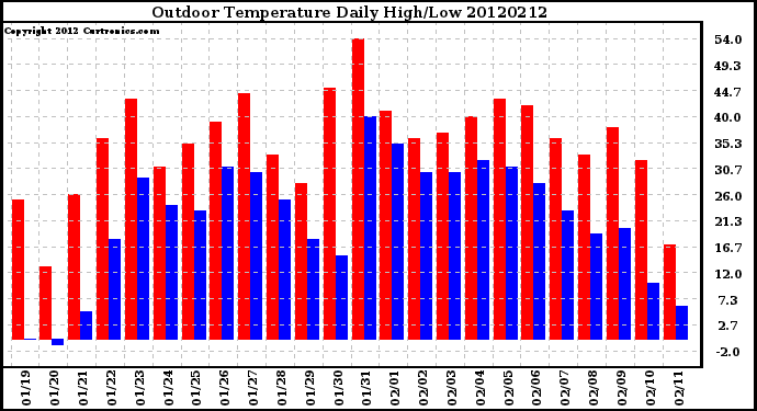 Milwaukee Weather Outdoor Temperature<br>Daily High/Low