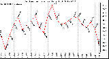 Milwaukee Weather Outdoor Temperature<br>Daily High