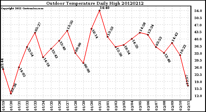 Milwaukee Weather Outdoor Temperature<br>Daily High