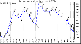 Milwaukee Weather Outdoor Temperature<br>Daily Low