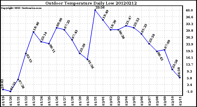 Milwaukee Weather Outdoor Temperature<br>Daily Low