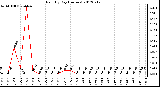 Milwaukee Weather Rain<br>By Day<br>(Inches)