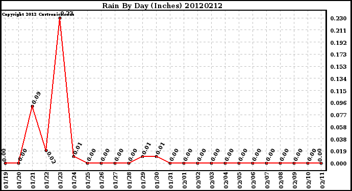 Milwaukee Weather Rain<br>By Day<br>(Inches)