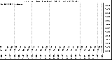 Milwaukee Weather Rain<br>per Hour<br>(Inches)<br>(24 Hours)