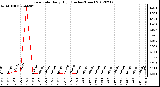 Milwaukee Weather Rain Rate<br>Daily High<br>(Inches/Hour)