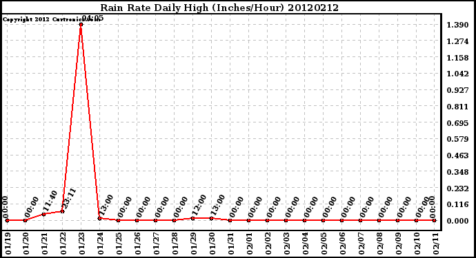 Milwaukee Weather Rain Rate<br>Daily High<br>(Inches/Hour)