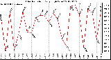 Milwaukee Weather Solar Radiation<br>Daily High W/m2