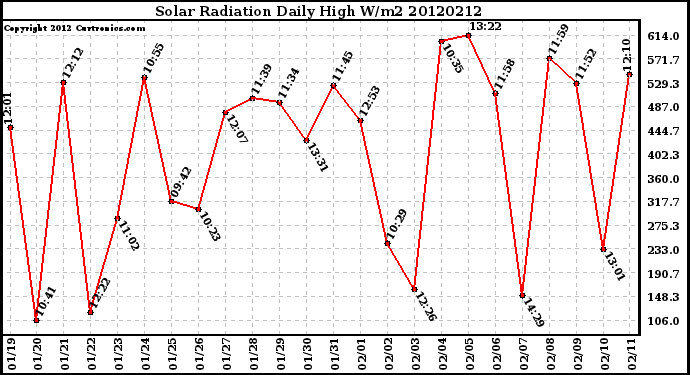 Milwaukee Weather Solar Radiation<br>Daily High W/m2