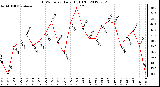 Milwaukee Weather THSW Index<br>Daily High (F)