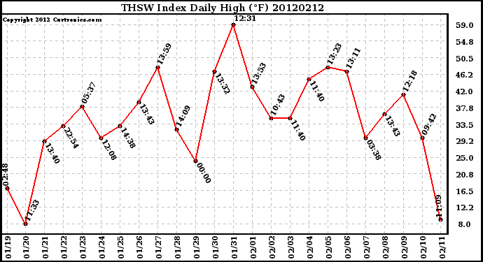 Milwaukee Weather THSW Index<br>Daily High (F)