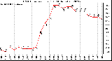 Milwaukee Weather THSW Index<br>per Hour (F)<br>(24 Hours)