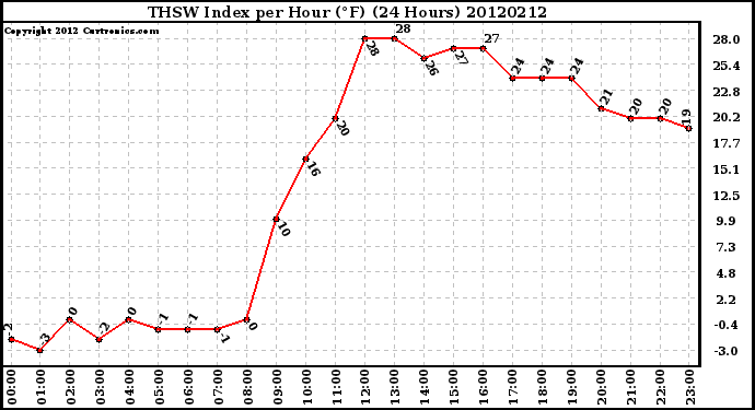 Milwaukee Weather THSW Index<br>per Hour (F)<br>(24 Hours)