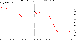 Milwaukee Weather Wind Speed<br>Average<br>(24 Hours)