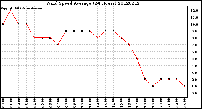 Milwaukee Weather Wind Speed<br>Average<br>(24 Hours)