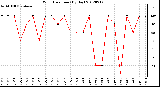 Milwaukee Weather Wind Direction<br>(By Day)