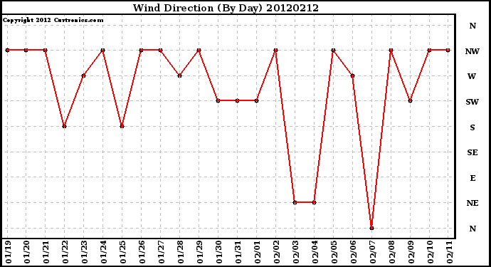 Milwaukee Weather Wind Direction<br>(By Day)