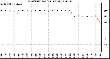 Milwaukee Weather Wind Direction<br>(24 Hours)