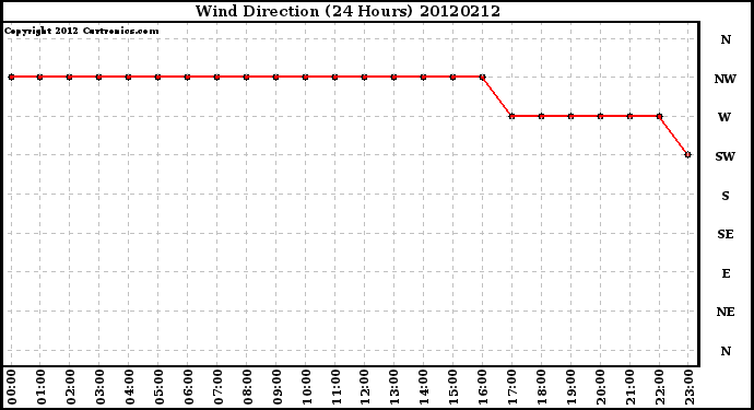 Milwaukee Weather Wind Direction<br>(24 Hours)