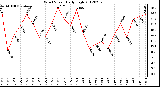 Milwaukee Weather Wind Speed<br>Daily High