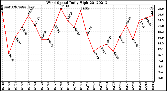 Milwaukee Weather Wind Speed<br>Daily High