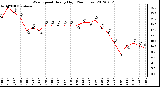 Milwaukee Weather Wind Speed<br>Hourly High<br>(24 Hours)