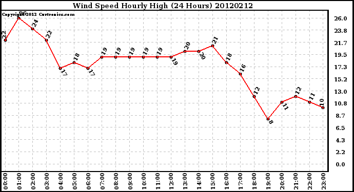 Milwaukee Weather Wind Speed<br>Hourly High<br>(24 Hours)