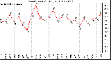 Milwaukee Weather Wind Speed<br>Monthly High