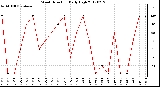 Milwaukee Weather Wind Direction<br>Daily High